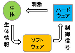 生体情報カップリング ハードウェアコントロール システムの概要図