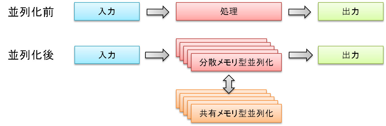 並列プログラミングモデルによるアルゴリズムの並列化イメージ図