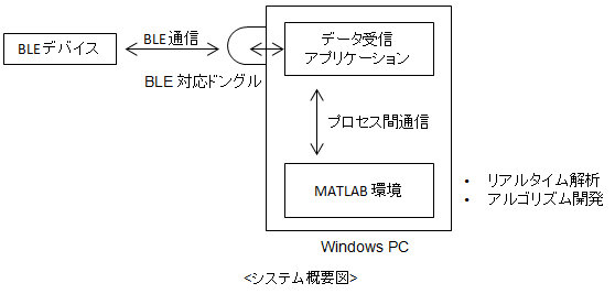 BLEセンサデータ解析用Windowsアプリケーションの概要図