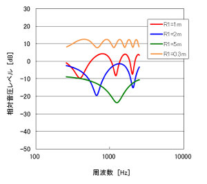 音の伝搬計算ソフトウェアの可視化イメージ図
