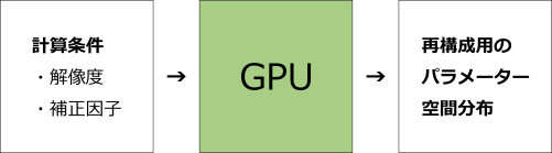 GPGPU を用いたトモグラフィ画像再構成用の計算ソフトウェアの入出力の図