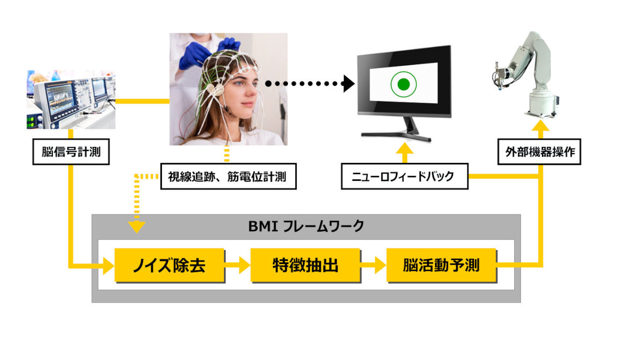 BMI フレームワークのイメージ図