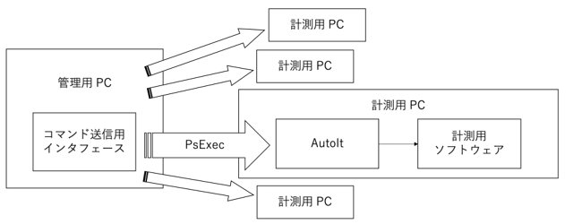 複数台の PC による同時計測のための遠隔操作システムの図