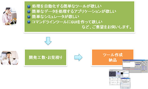 簡易ツール作成 サービスの流れ