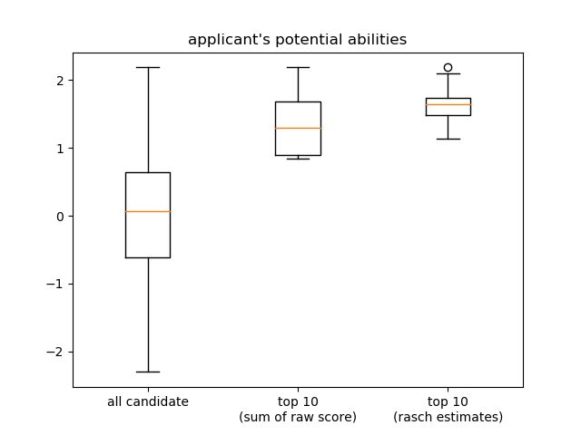 applicants potential abilities