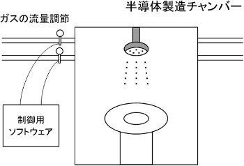 半導体製造装置の最適化数値計算制御ソフトウェアの開発