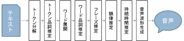 音声合成プログラムの移植開発