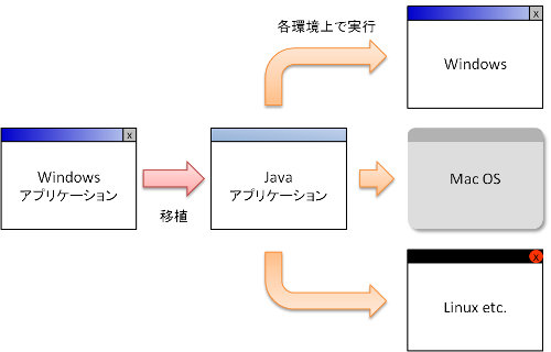 マルチプラットフォーム化
