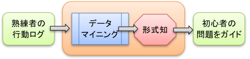 データマイニングを応用した複合問題ガイドシステムの概要図