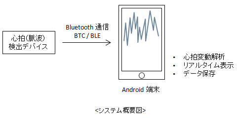心拍変動パラメータ算出Androidアプリの概要図