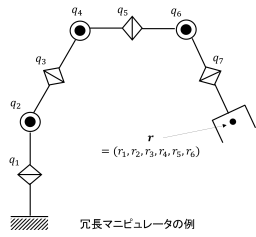 冗長マニピュレータの例