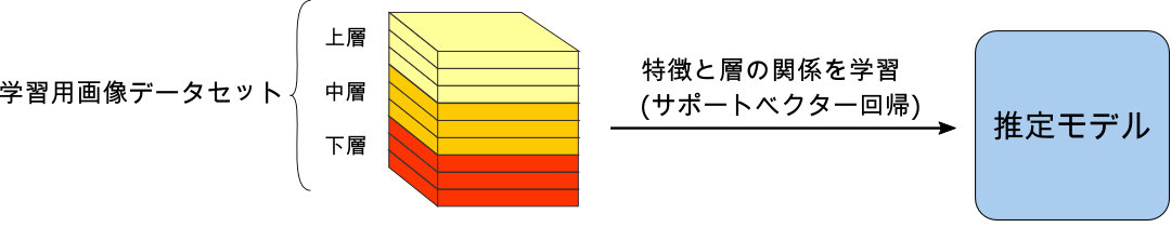断層画像の層判別手法の学習ステップの図