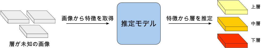 断層画像の層判別手法の推定ステップの図