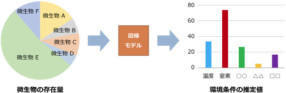 メタゲノム解析データを用いた環境条件推定の図