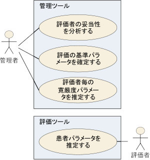 項目応答理論による観察型評価支援ソフトウェアのユースケース図