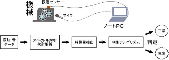 機械の振動や音響による異常検出アルゴリズムの開発