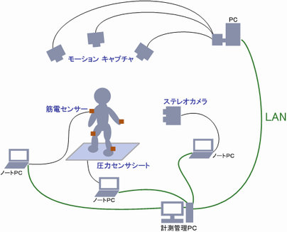 人体用複数センサー同時計測管理システムの開発