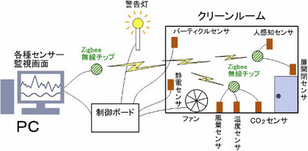 Zigbee無線センサーネットワーク監視システムの開発